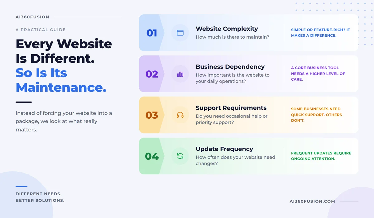 Four factors AI360Fusion uses to decide a maintenance tier: website complexity, business dependency, support requirements, and update frequency